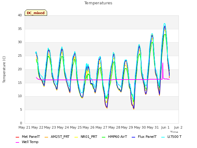 plot of Temperatures