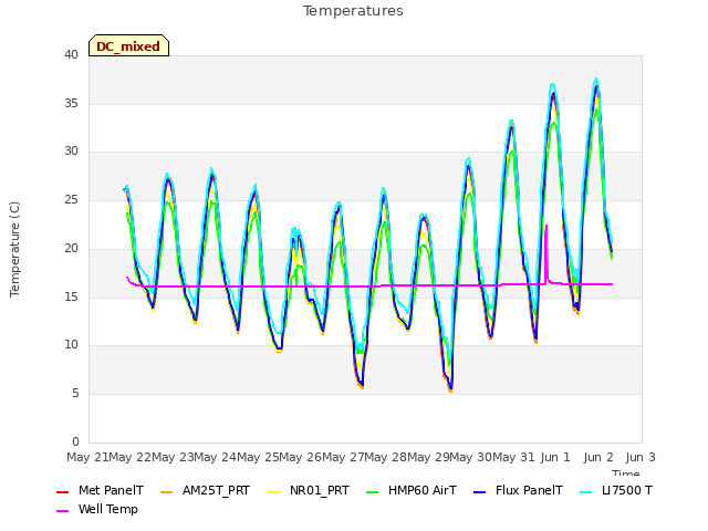 plot of Temperatures