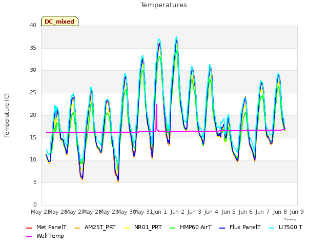 plot of Temperatures