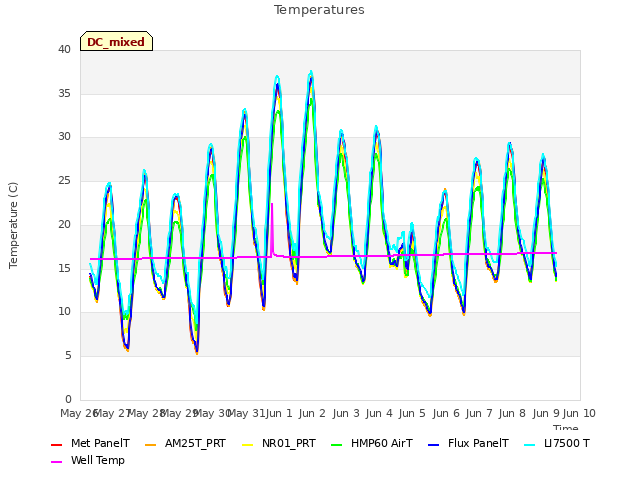 plot of Temperatures