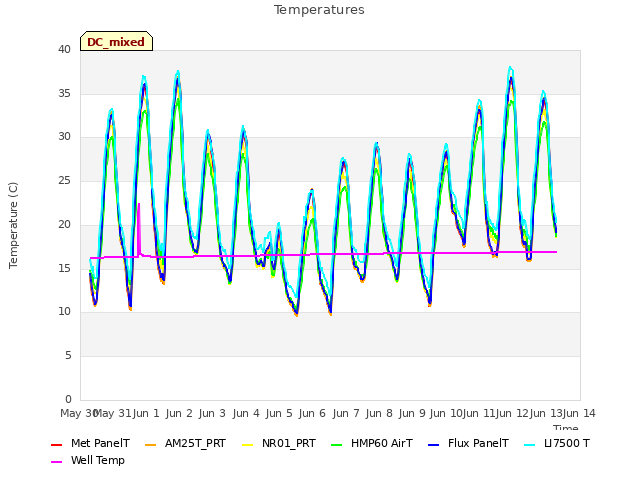 plot of Temperatures