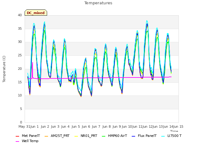 plot of Temperatures