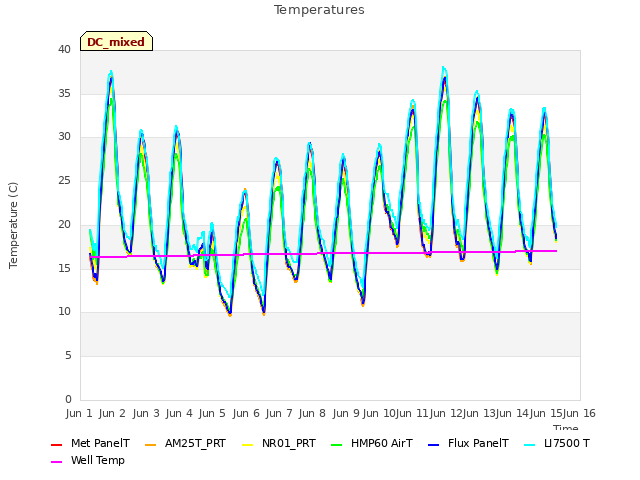 plot of Temperatures