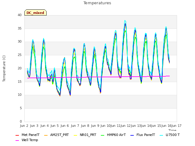 plot of Temperatures