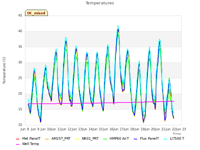 plot of Temperatures