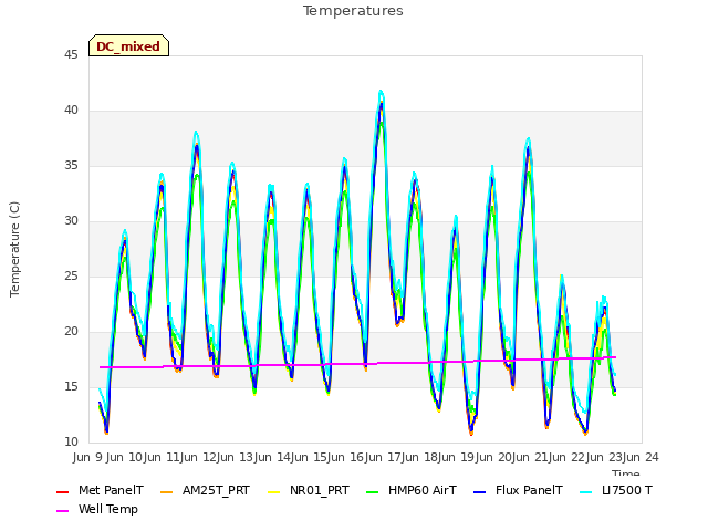 plot of Temperatures