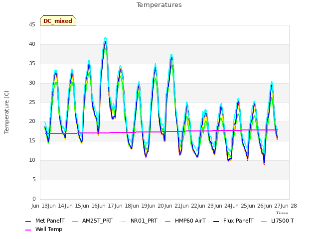 plot of Temperatures