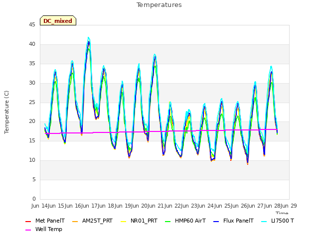 plot of Temperatures