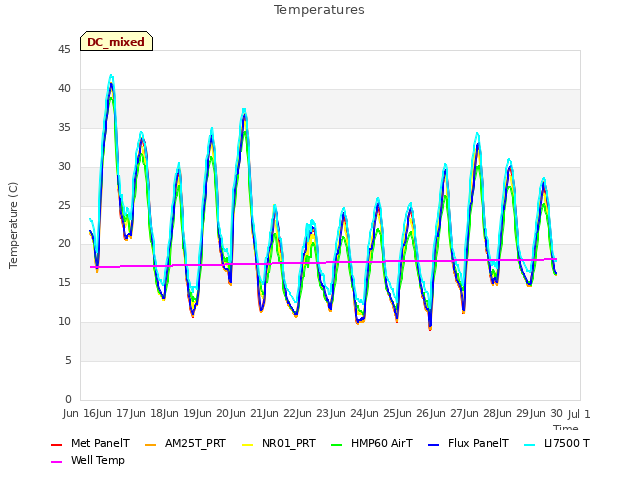 plot of Temperatures