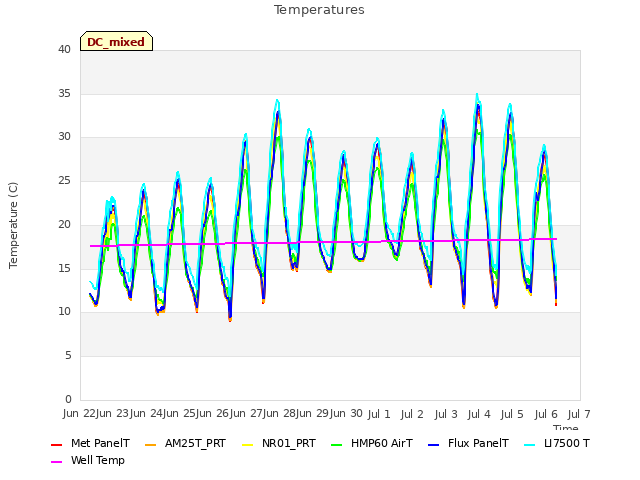 plot of Temperatures