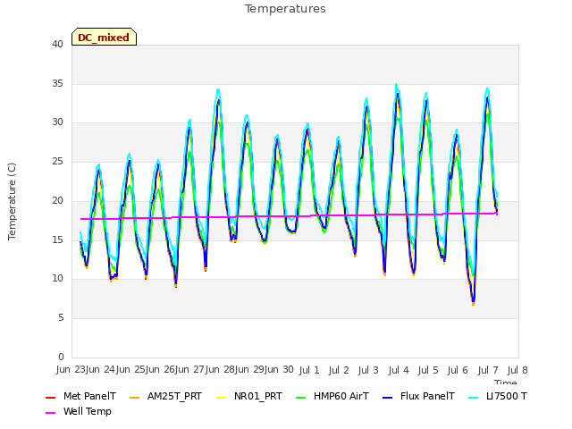 plot of Temperatures