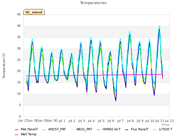 plot of Temperatures