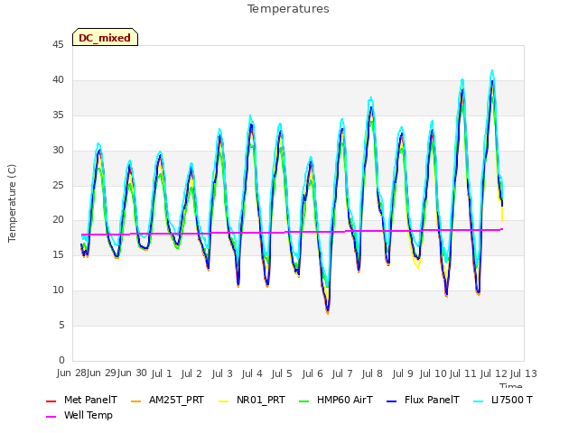 plot of Temperatures