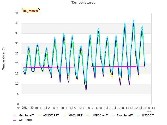 plot of Temperatures