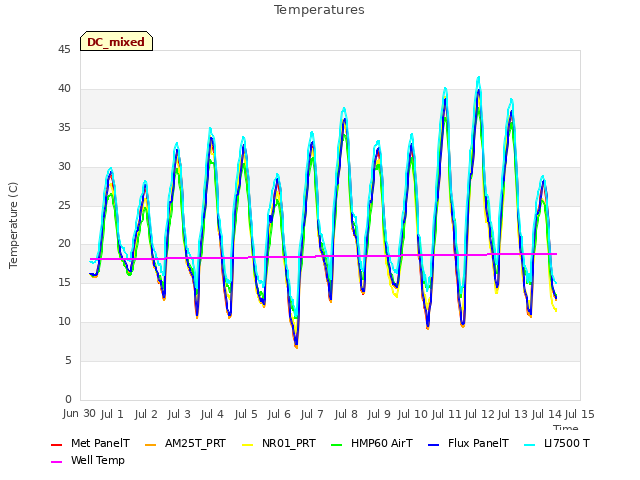 plot of Temperatures