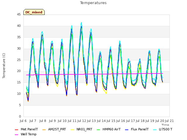 plot of Temperatures