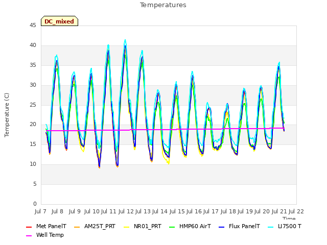 plot of Temperatures