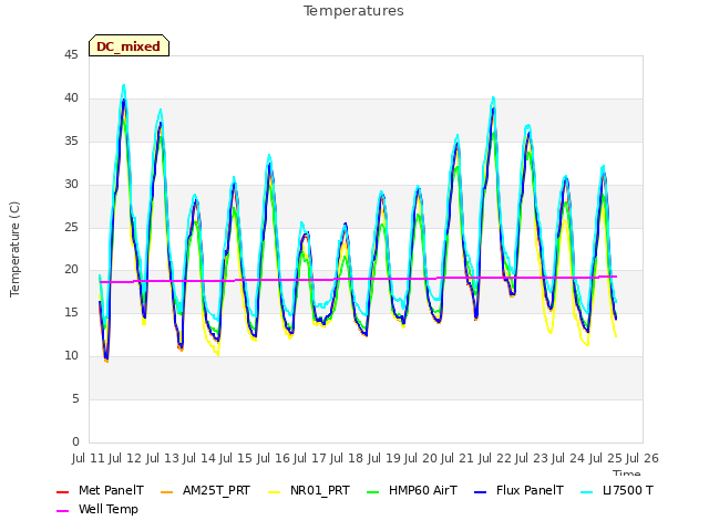 plot of Temperatures