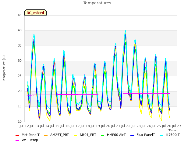 plot of Temperatures