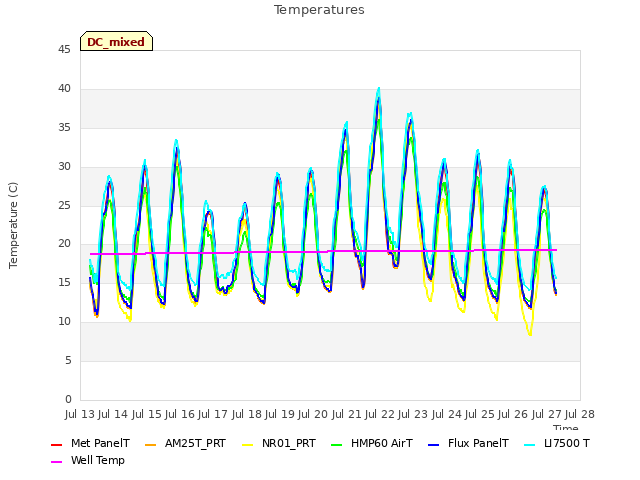 plot of Temperatures