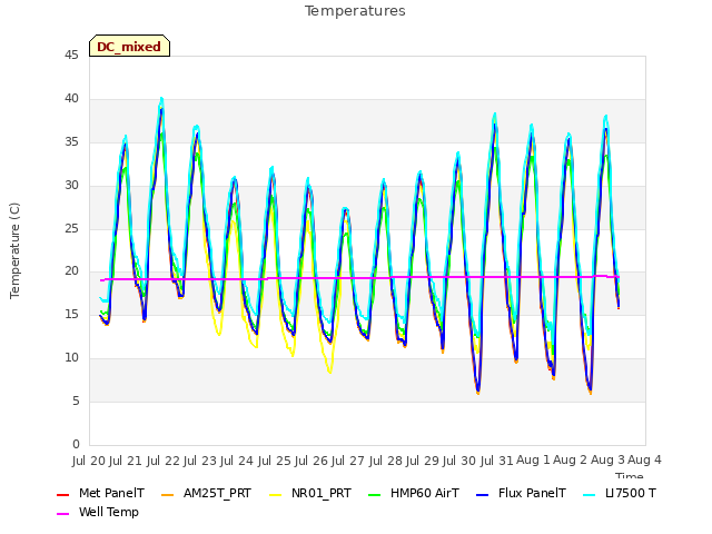 plot of Temperatures