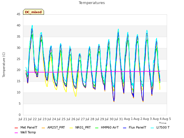 plot of Temperatures