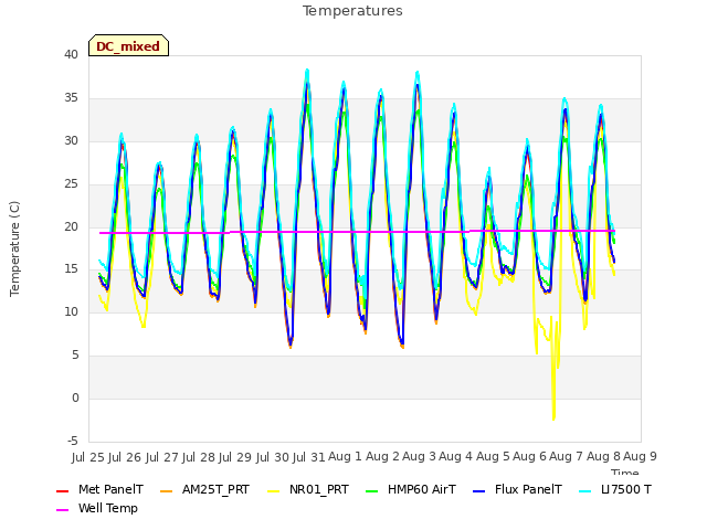 plot of Temperatures