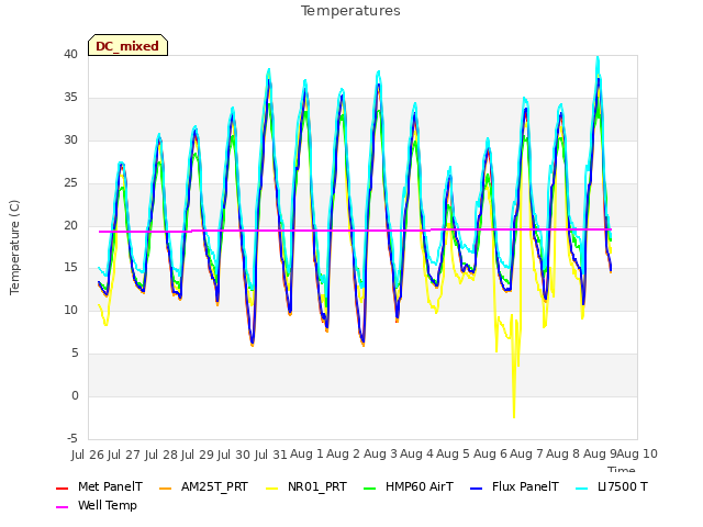 plot of Temperatures