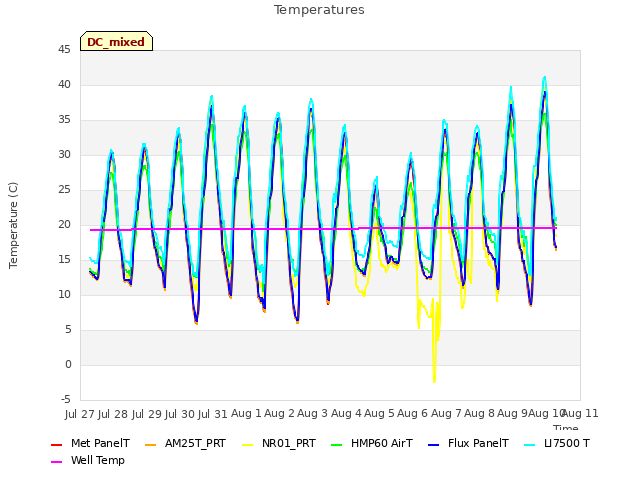 plot of Temperatures