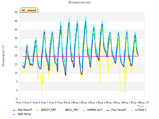 plot of Temperatures