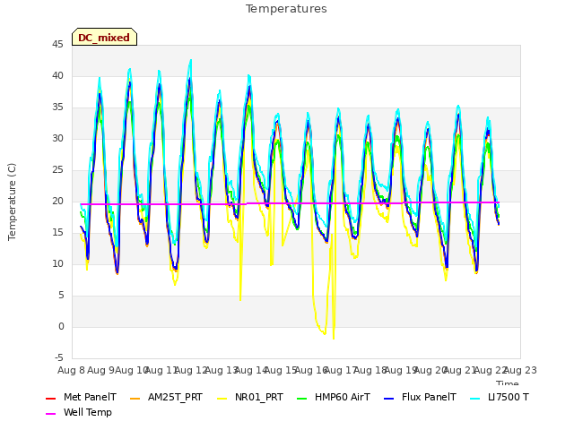 plot of Temperatures