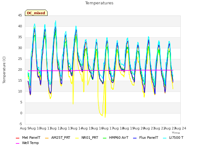 plot of Temperatures