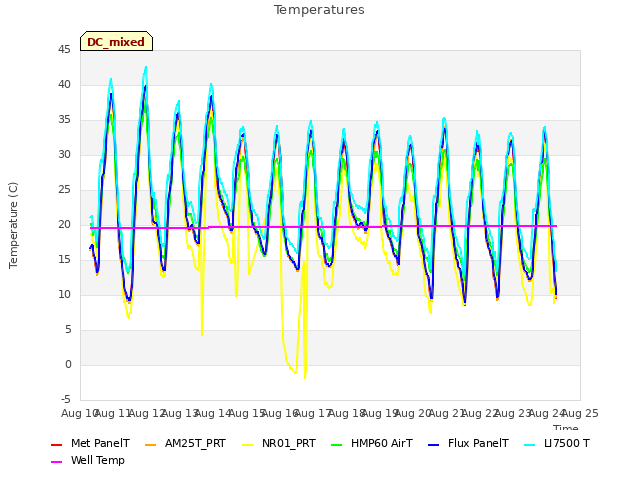 plot of Temperatures