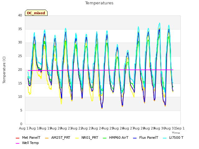 plot of Temperatures