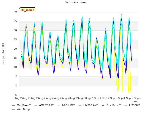 plot of Temperatures