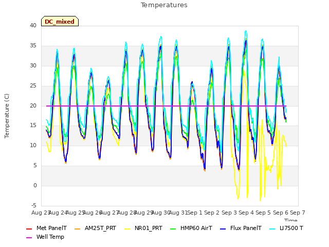 plot of Temperatures