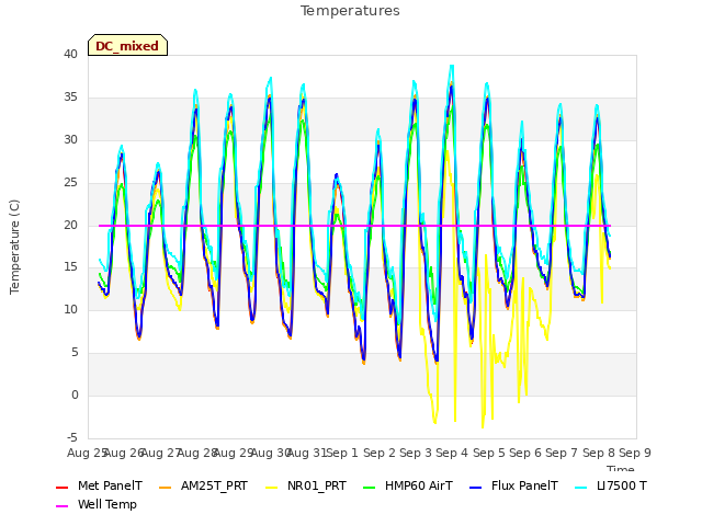 plot of Temperatures