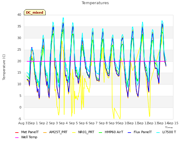 plot of Temperatures