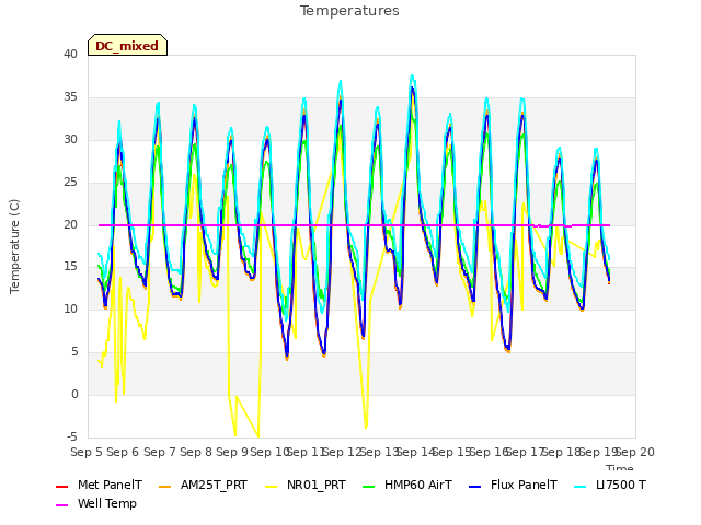 plot of Temperatures