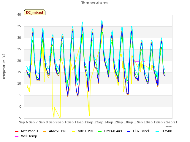 plot of Temperatures