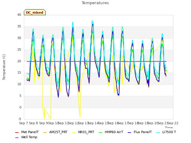 plot of Temperatures