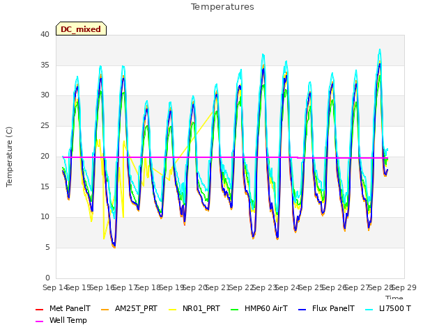 plot of Temperatures