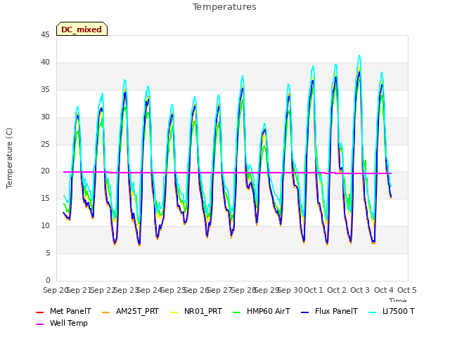 plot of Temperatures