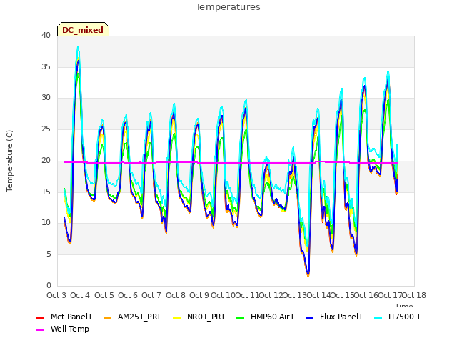 plot of Temperatures