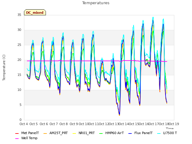 plot of Temperatures