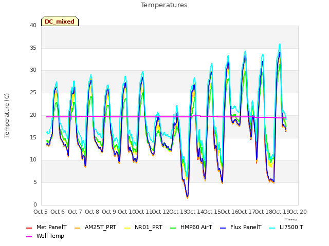 plot of Temperatures