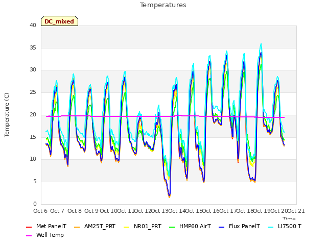 plot of Temperatures