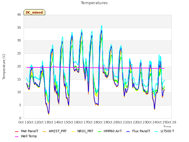 plot of Temperatures
