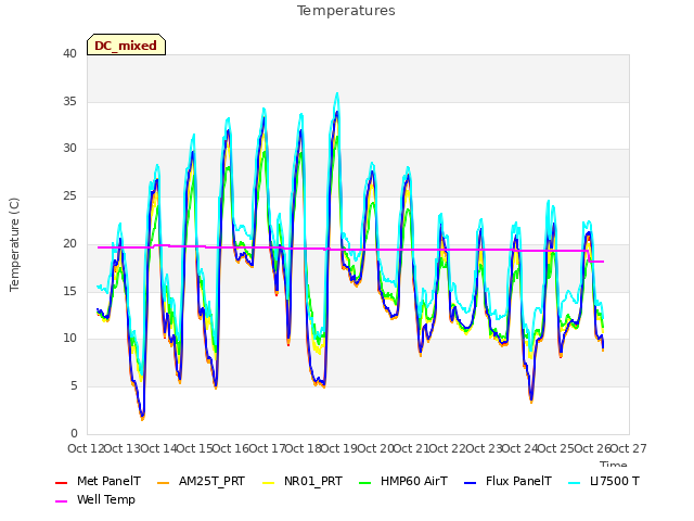 plot of Temperatures