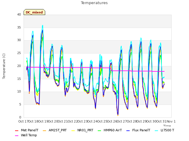 plot of Temperatures